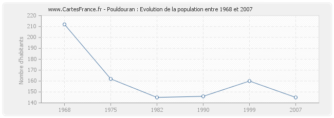 Population Pouldouran