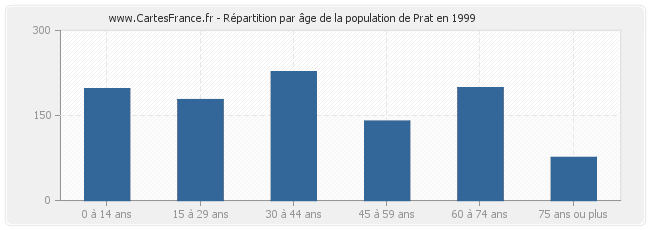 Répartition par âge de la population de Prat en 1999