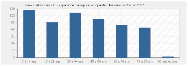 Répartition par âge de la population féminine de Prat en 2007