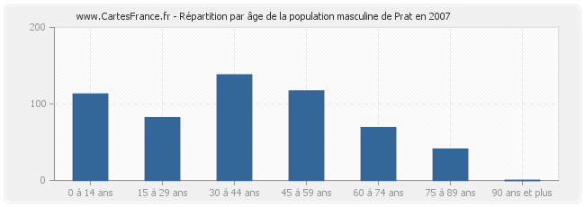 Répartition par âge de la population masculine de Prat en 2007