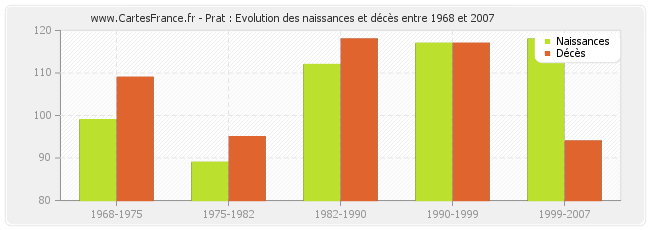 Prat : Evolution des naissances et décès entre 1968 et 2007
