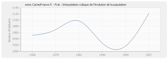 Prat : Interpolation cubique de l'évolution de la population
