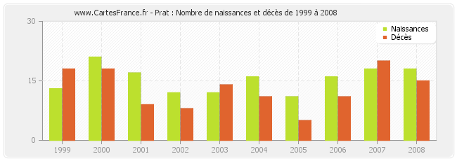 Prat : Nombre de naissances et décès de 1999 à 2008