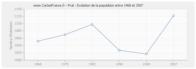Population Prat