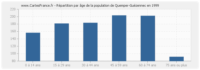 Répartition par âge de la population de Quemper-Guézennec en 1999