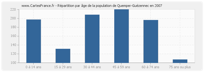 Répartition par âge de la population de Quemper-Guézennec en 2007