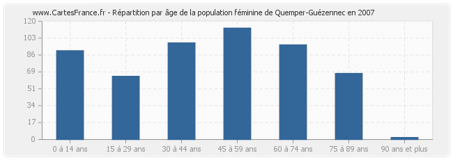 Répartition par âge de la population féminine de Quemper-Guézennec en 2007