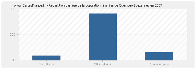 Répartition par âge de la population féminine de Quemper-Guézennec en 2007