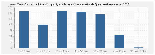 Répartition par âge de la population masculine de Quemper-Guézennec en 2007