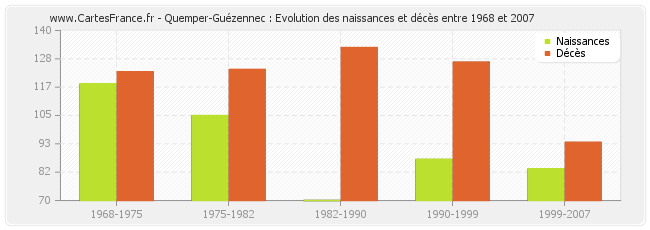 Quemper-Guézennec : Evolution des naissances et décès entre 1968 et 2007