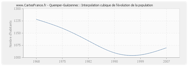 Quemper-Guézennec : Interpolation cubique de l'évolution de la population