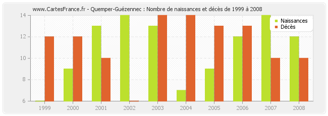 Quemper-Guézennec : Nombre de naissances et décès de 1999 à 2008