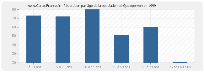 Répartition par âge de la population de Quemperven en 1999