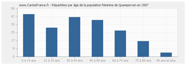 Répartition par âge de la population féminine de Quemperven en 2007