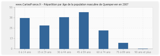 Répartition par âge de la population masculine de Quemperven en 2007