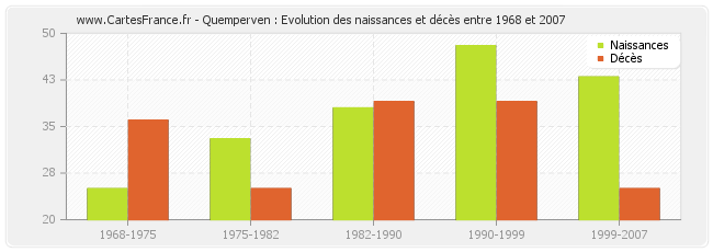 Quemperven : Evolution des naissances et décès entre 1968 et 2007