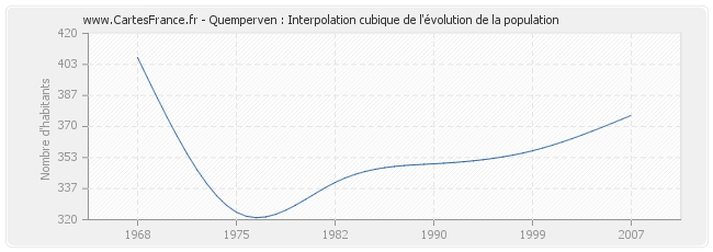 Quemperven : Interpolation cubique de l'évolution de la population