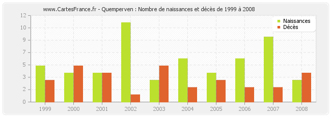 Quemperven : Nombre de naissances et décès de 1999 à 2008