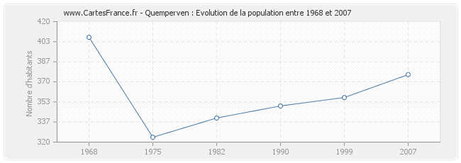 Population Quemperven