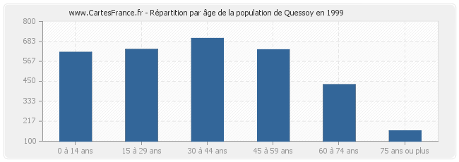 Répartition par âge de la population de Quessoy en 1999