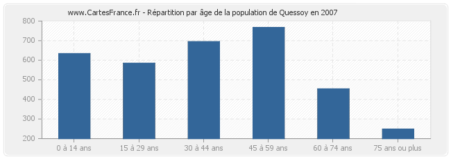 Répartition par âge de la population de Quessoy en 2007