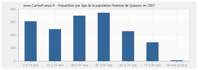 Répartition par âge de la population féminine de Quessoy en 2007