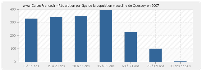 Répartition par âge de la population masculine de Quessoy en 2007