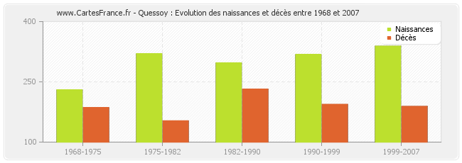 Quessoy : Evolution des naissances et décès entre 1968 et 2007