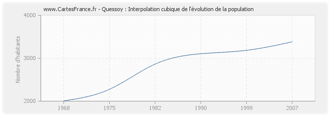Quessoy : Interpolation cubique de l'évolution de la population