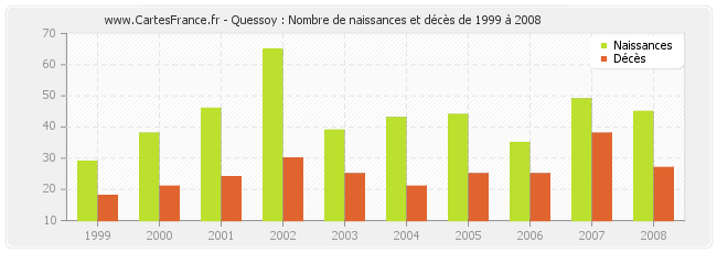 Quessoy : Nombre de naissances et décès de 1999 à 2008