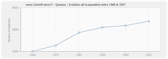 Population Quessoy