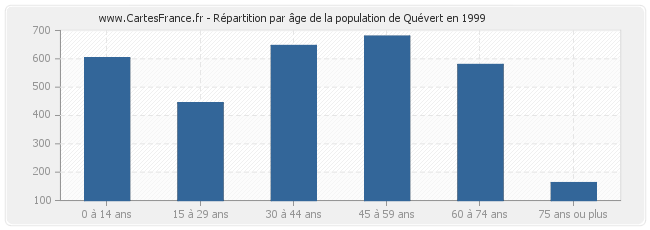 Répartition par âge de la population de Quévert en 1999