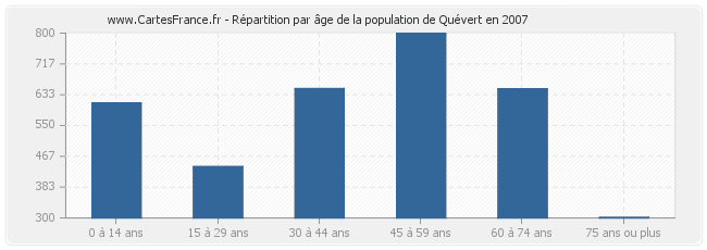 Répartition par âge de la population de Quévert en 2007
