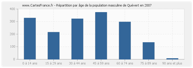 Répartition par âge de la population masculine de Quévert en 2007