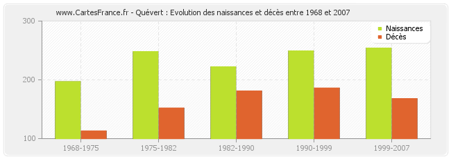 Quévert : Evolution des naissances et décès entre 1968 et 2007