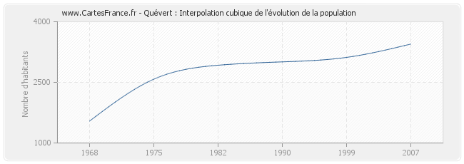 Quévert : Interpolation cubique de l'évolution de la population