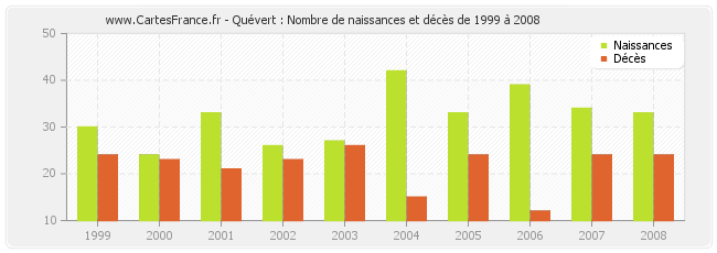 Quévert : Nombre de naissances et décès de 1999 à 2008