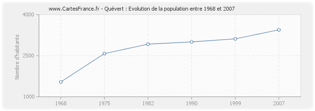 Population Quévert