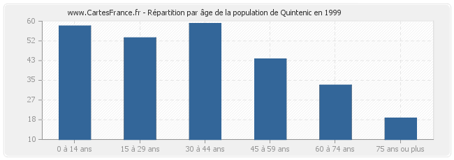 Répartition par âge de la population de Quintenic en 1999