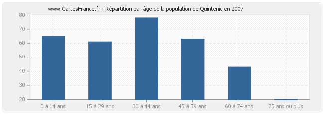 Répartition par âge de la population de Quintenic en 2007