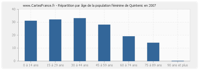 Répartition par âge de la population féminine de Quintenic en 2007