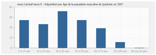 Répartition par âge de la population masculine de Quintenic en 2007