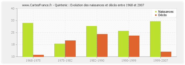 Quintenic : Evolution des naissances et décès entre 1968 et 2007