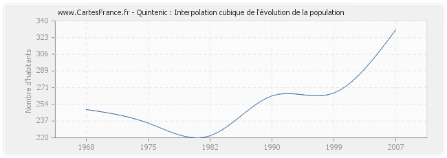 Quintenic : Interpolation cubique de l'évolution de la population