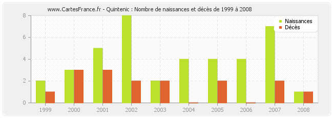 Quintenic : Nombre de naissances et décès de 1999 à 2008