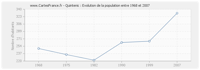 Population Quintenic