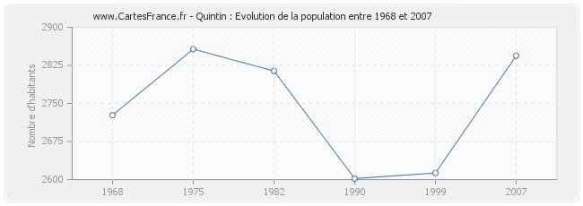 Population Quintin