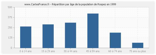 Répartition par âge de la population de Rospez en 1999