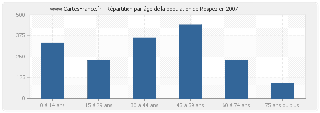 Répartition par âge de la population de Rospez en 2007
