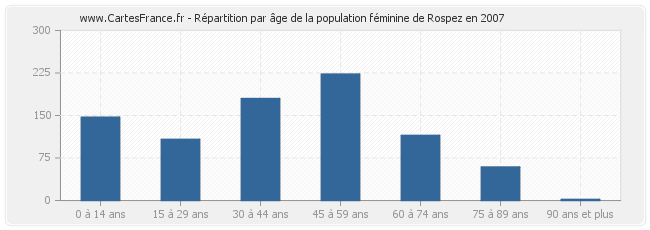 Répartition par âge de la population féminine de Rospez en 2007